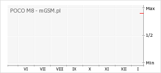 Wykres zmian popularności telefonu POCO M8