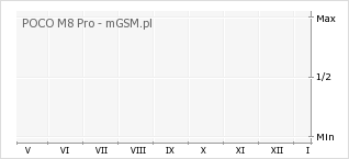Wykres zmian popularności telefonu POCO M8 Pro