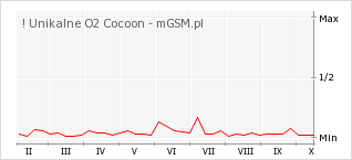 Wykres zmian popularności telefonu ! Unikalne O2 Cocoon