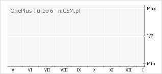 Wykres zmian popularności telefonu OnePlus Turbo 6