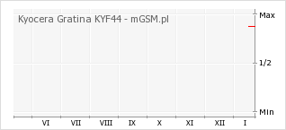Wykres zmian popularności telefonu Kyocera Gratina KYF44