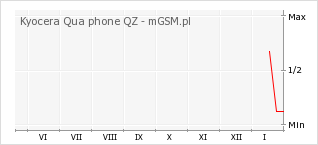 Wykres zmian popularności telefonu Kyocera Qua phone QZ