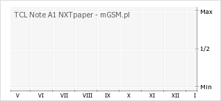 Wykres zmian popularności telefonu TCL Note A1 NXTpaper