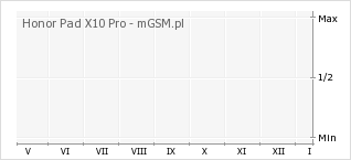 Wykres zmian popularności telefonu Honor Pad X10 Pro