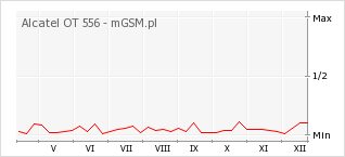 Wykres zmian popularności telefonu Alcatel OT 556
