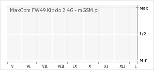 Wykres zmian popularności telefonu MaxCom FW49 Kiddo 2 4G