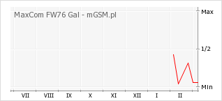 Wykres zmian popularności telefonu MaxCom FW76 Gal