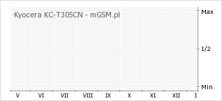 Wykres zmian popularności telefonu Kyocera KC-T305CN