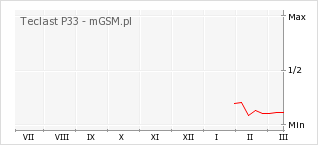 Wykres zmian popularności telefonu Teclast P33