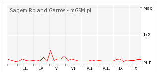Wykres zmian popularności telefonu Sagem Roland Garros