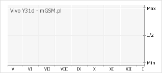 Wykres zmian popularności telefonu Vivo Y31d