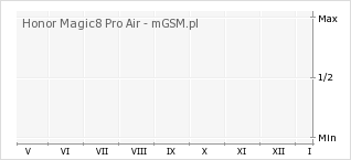 Wykres zmian popularności telefonu Honor Magic8 Pro Air