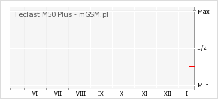 Wykres zmian popularności telefonu Teclast M50 Plus