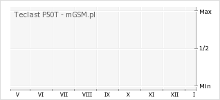 Wykres zmian popularności telefonu Teclast P50T
