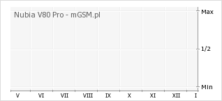 Wykres zmian popularności telefonu Nubia V80 Pro