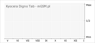 Wykres zmian popularności telefonu Kyocera Digno Tab