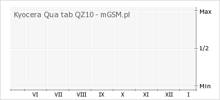 Wykres zmian popularności telefonu Kyocera Qua tab QZ10