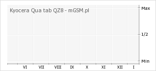 Wykres zmian popularności telefonu Kyocera Qua tab QZ8