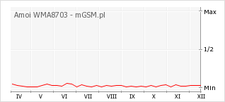 Wykres zmian popularności telefonu Amoi WMA8703