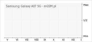 Wykres zmian popularności telefonu Samsung Galaxy A07 5G