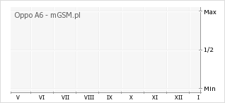 Wykres zmian popularności telefonu Oppo A6