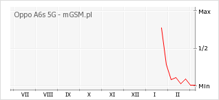 Wykres zmian popularności telefonu Oppo A6s 5G