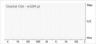 Wykres zmian popularności telefonu Oukitel C66