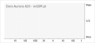 Wykres zmian popularności telefonu Doro Aurora A20