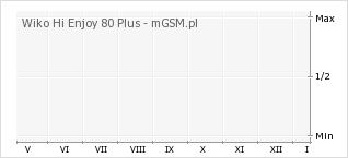 Wykres zmian popularności telefonu Wiko Hi Enjoy 80 Plus