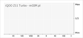 Wykres zmian popularności telefonu iQOO Z11 Turbo