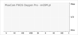 Wykres zmian popularności telefonu MaxCom FW26 Oxygen Pro