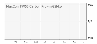 Wykres zmian popularności telefonu MaxCom FW56 Carbon Pro
