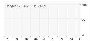 Wykres zmian popularności telefonu Doogee S200X VIP