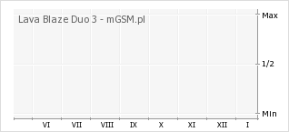 Wykres zmian popularności telefonu Lava Blaze Duo 3