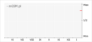 Wykres zmian popularności telefonu Realme 16