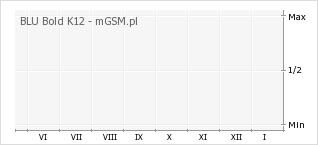 Wykres zmian popularności telefonu BLU Bold K12
