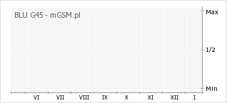 Wykres zmian popularności telefonu BLU G45