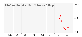 Wykres zmian popularności telefonu Ulefone RugKing Pad 2 Pro