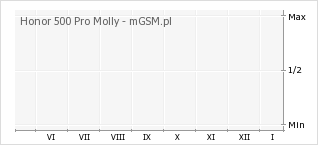 Wykres zmian popularności telefonu Honor 500 Pro Molly