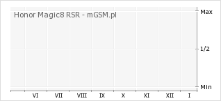 Wykres zmian popularności telefonu Honor Magic8 RSR