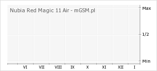 Wykres zmian popularności telefonu Nubia Red Magic 11 Air