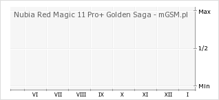 Wykres zmian popularności telefonu Nubia Red Magic 11 Pro+ Golden Saga