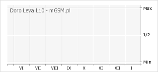 Wykres zmian popularności telefonu Doro Leva L10