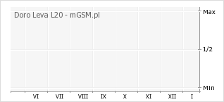 Wykres zmian popularności telefonu Doro Leva L20