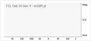 Wykres zmian popularności telefonu TCL Tab 10 Gen 4