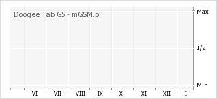 Wykres zmian popularności telefonu Doogee Tab G5