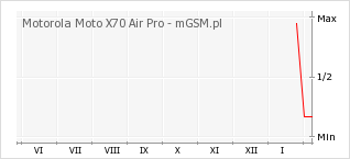 Wykres zmian popularności telefonu Motorola Moto X70 Air Pro