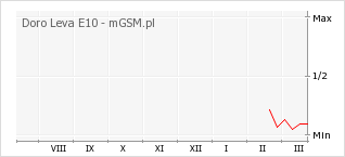 Wykres zmian popularności telefonu Doro Leva E10