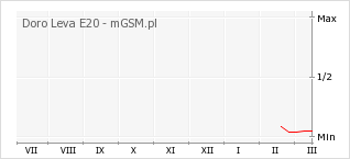 Wykres zmian popularności telefonu Doro Leva E20