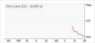 Wykres zmian popularności telefonu Doro Leva E22